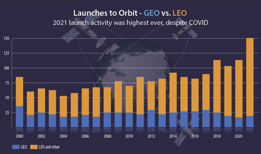 Satellite launches continue to increase, especially in LEO. Source: AXA XL, revised May 12, 2022