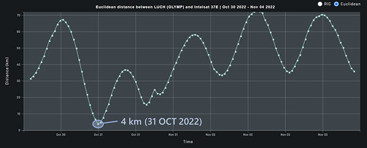 Figure 5 - Separation distance between Luch Olymp and Intelsat 37E, showing close approach.