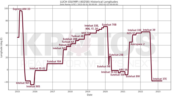 Figure 4 - Timeline of Luch Olymp longitude and satellites visited.