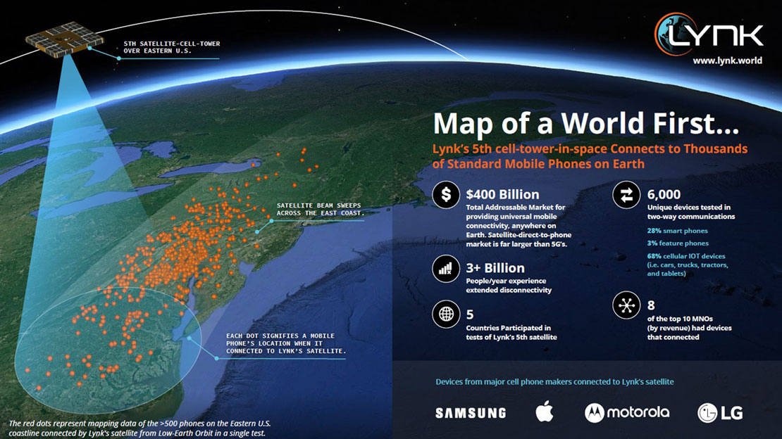 Lynk's 5th cell-tower-in-space Connects to Thousands of Standard Mobile Phones on Earth