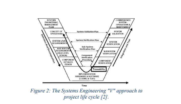 The V-model in systems engineering shows the timing and interaction of life cycle activities, including requirements development and management.