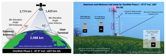 Maximum and Minimum Link Delay for OneWeb Phase 1