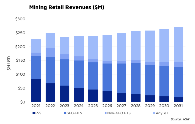 Mining Retail Revenues ($M)