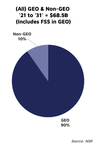 (All) GEO & Non-GEO '21 to '31' = $68.5B (Includes FSS in GEO)