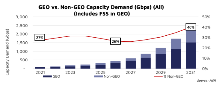 GEO vs. Non-GEO Capacity Demand (Gbps) (All) (Includes FSS in GEO)