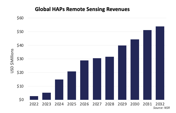 Global HAPs Remote Sensing Revenues