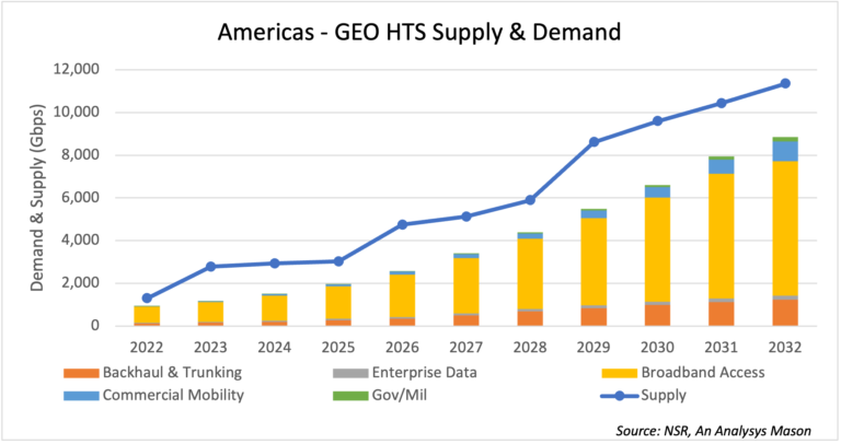 Americas - GEO HTS Supply & Demand