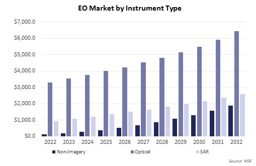 EO Market by Instrument Type