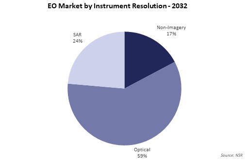 EO Market by Instrument Resolution - 2032