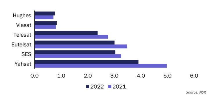 Years of backlog to annual revenue ratio, 2021 and 2022