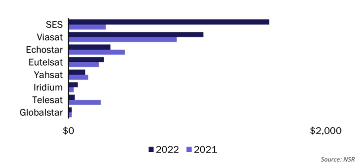 CapEx (USD million), 2021 and 2022