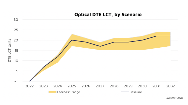 Optical DTE LCT, by Scenario