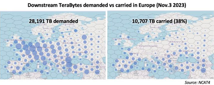 Downstream TeraBytes demanded vs carried in Europe (Nov.3 2023) 28,191 TB demanded, 10,707 TB carried (38%)