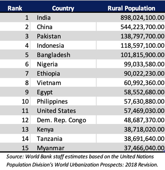 Countries ranked by rural population