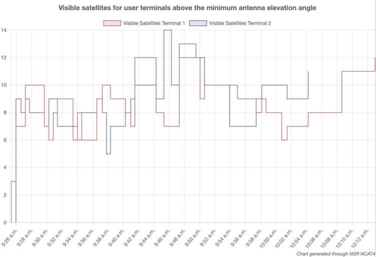 Visible satellites for user terminals above the minimum antenna elevation angle