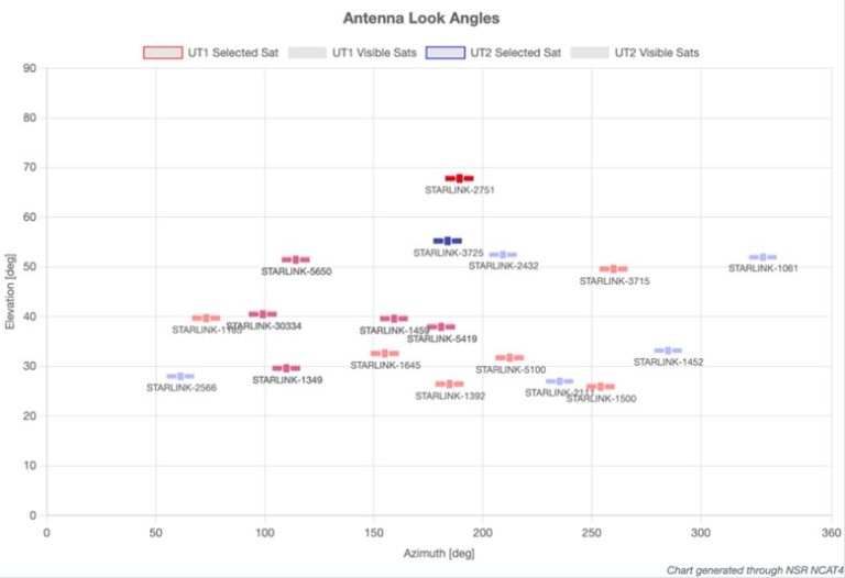 Antenna look angles