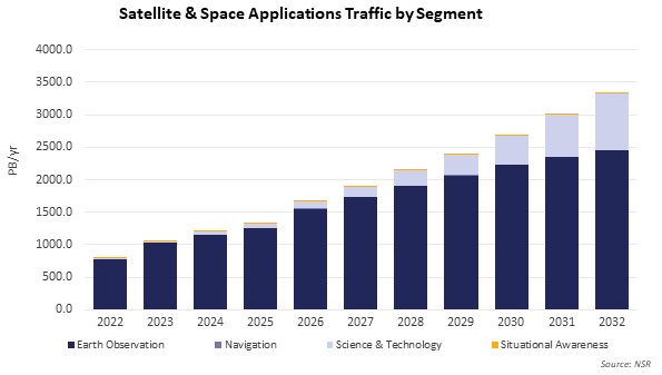 Satellite & Space Applications Traffic by Segment