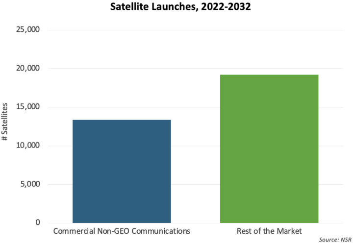 Satellite Launches, 2022-2032