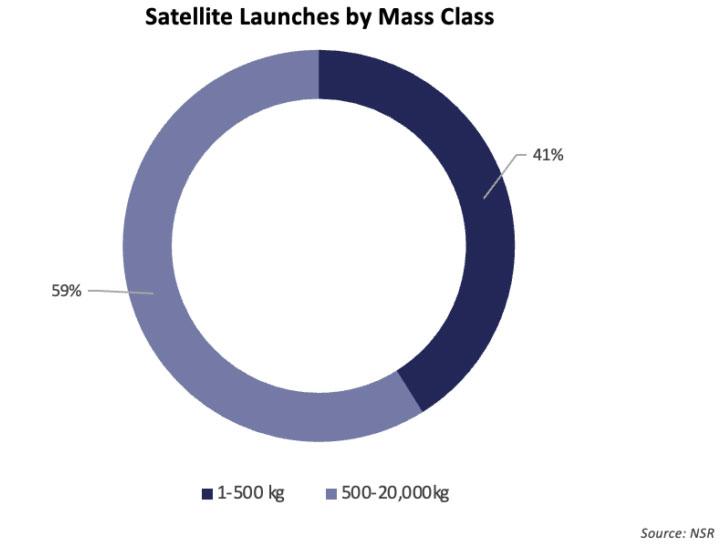 Satellite Launches by Mass Class