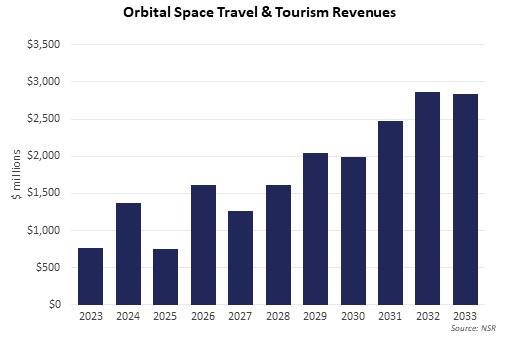 A bar chart showing the increasing trend of Orbital Space Travel & Tourism Revenues from 2023 to 2033, with revenues rising from around $750 million to nearly $3 billion.