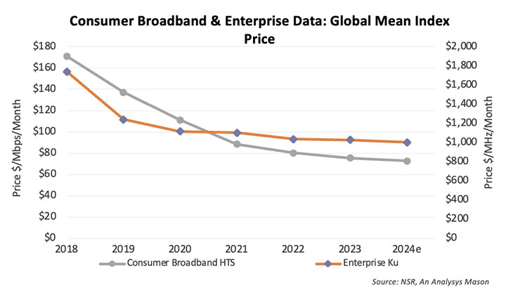 Consumer Broadband & Enterprise Data: Global Mean Index Price
