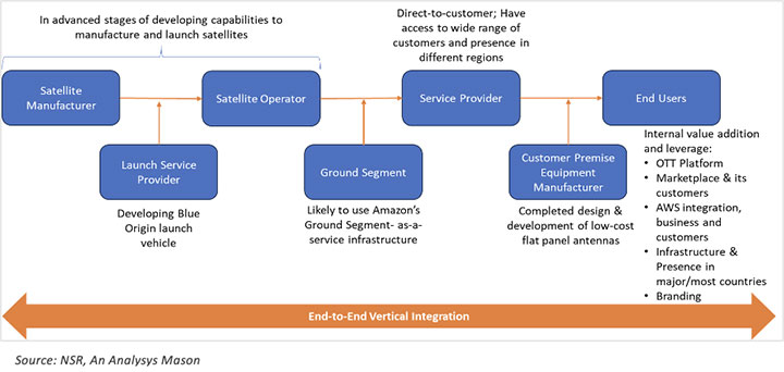 Kuiper's Development Timeline