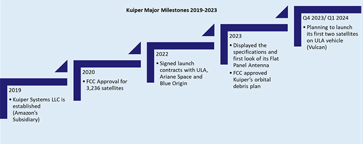 Kuiper Major Milestones 2019-2023