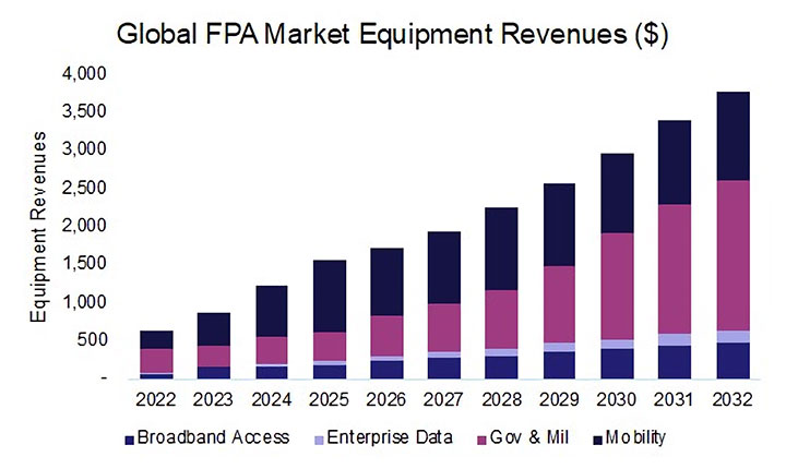 A stacked bar chart titled “Global FPA Market Equipment Revenues ($)” displays projected equipment revenues from 2022 to 2032. The revenues are divided into four categories: Broadband Access (blue), Enterprise Data (purple), Gov & Mil (burgundy), and Mobility (pink). Each year shows increasing total revenue, with Mobility occupying the largest proportion of growth, followed by Broadband Access, Enterprise Data, and Gov & Mil. The y-axis is labeled “Equipment Revenues” and runs from 0 to 4,000 in increments of 500. The x-axis lists the years from 2022 to 2032. The visual trend indicates overall growth in the market across all categories.