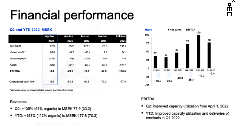 Ovzon: Financial Performance Q2 and YTD 2002, MSEK
