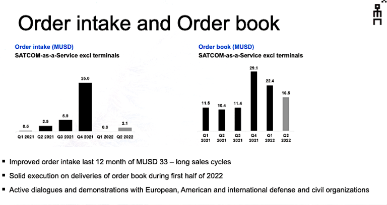 Ovzon: Order intake and Order book