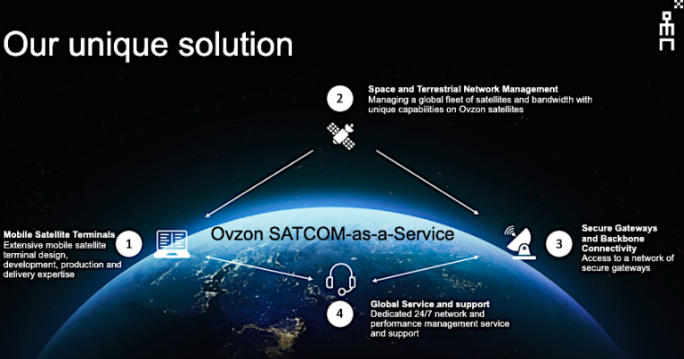Ovzon Solution: SATCOM-as-a-Service