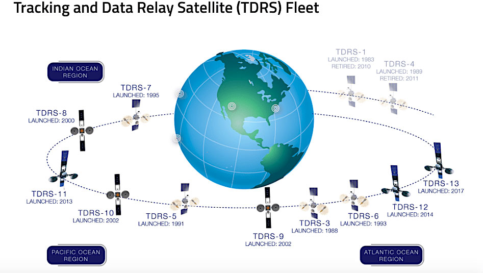 NASA would like to replace the current TDRS constellation of data-relay satellites with a commercial service around the end of the decade. Planet, SES Government Solutions and Telesat will be demonstrating a commercial solution on on Planet's LEO, SES's GEO and MEO, and Telesat's GEO and Planet's LEO constellations.