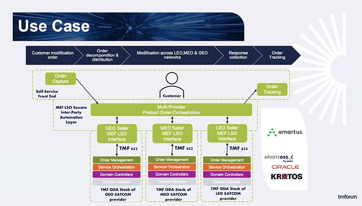 A slide from the Open Satcom Management presentation at the DTW23 TM Forum Open Innovation Catalyst illustrating a use case scenario, presented by project champions SES, Airbus, OneWeb.