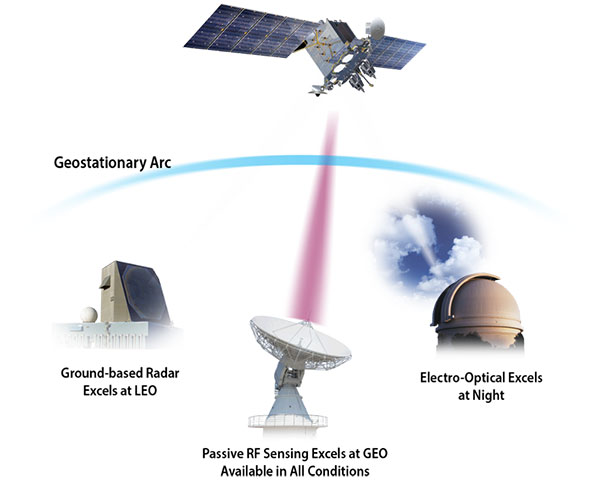 Examples of Space Domain Awareness observations utilized for strategic decision making