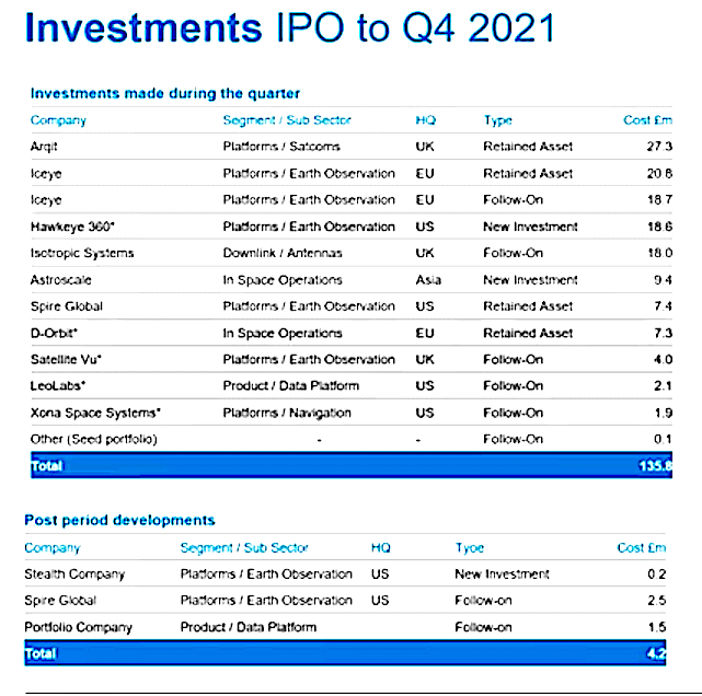 Seraphim Investments - IPO to Q4 2021