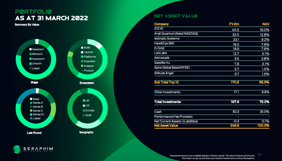 Seraphim Portfolio as at 31 March 2022 - Summary by Value