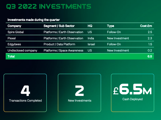 Seraphim Q3 2022 Investments made during the quarter