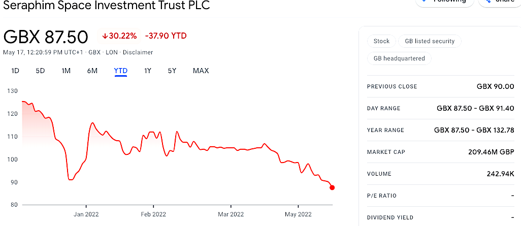 Seraphim Space Investment Trust PLC