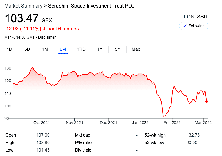 Seraphim Space Investment Trust PLC Market Summary