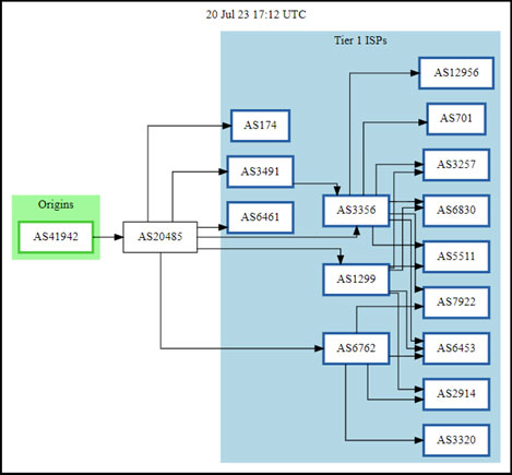 Figure 2: Connectivity of AS41942 (Dozor-Teleport) Derived from bgp.tools