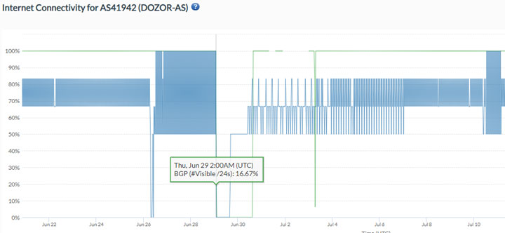 Figure 1: Dozor Outage Report, derived from IODA