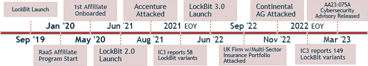 Figure 1: LockBit Ransomware Evolution 2019 - 2023