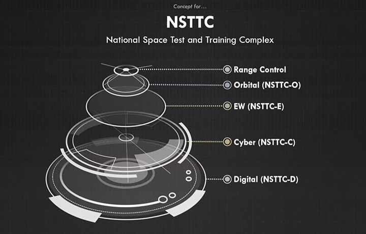 This screenshot of a STARCOM presentation at the 38th Space Symposium shows the areas of focus for the National Space Test and Training Complex at Shriever Space Force Base.