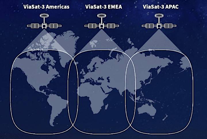 Viasat will not replace the Viasat-3 Americas satellite, but will use third-party capacity and its newly acquired Inmarsat assets to compensate for the 90% loss of capacity on the satellite.