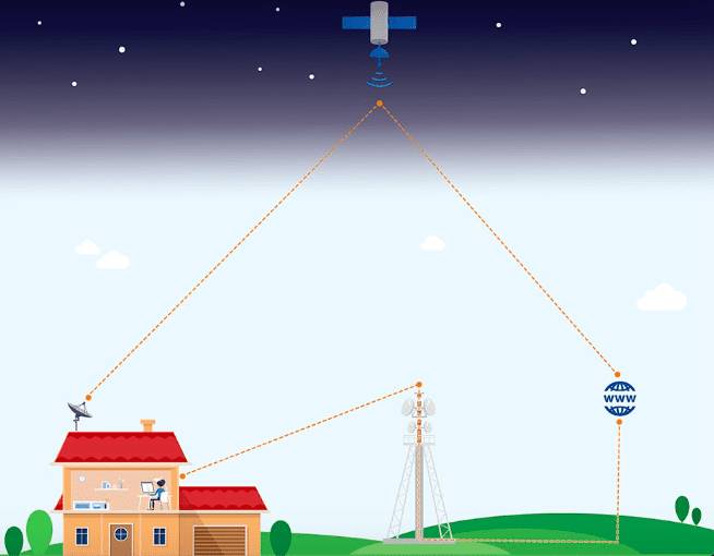 EchoStar said its HughesNet Fusion bundled satellite/terrestrial broadband service has reduced customer churn and increased monthly service revenue. It also adds resilience for enterprise customers.