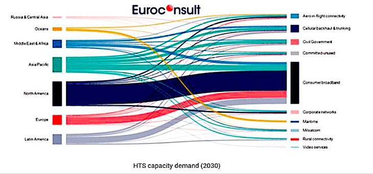 A challenging demand picture to 2030 from Euroconsult...