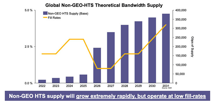 A 5% fill rate? Can even Starlink and Kuiper sustain multibillion-dollar constellations with that?