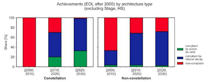 Achievements by architecture type