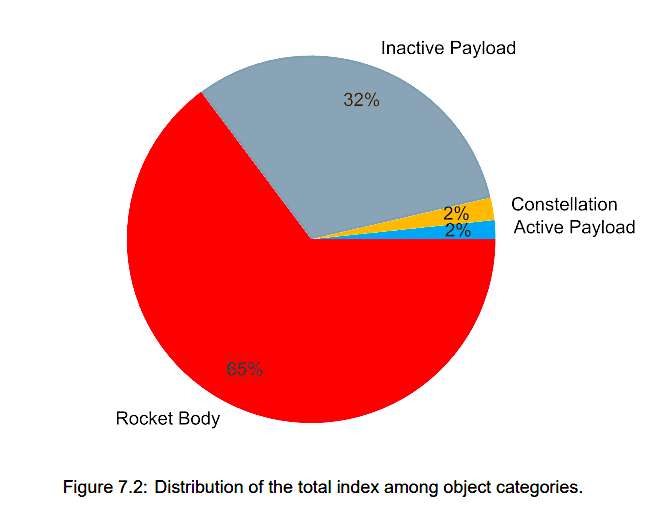 Distribution of the total index among object categories