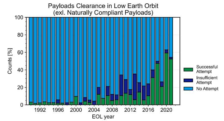 Payloads Clearance in Low Earth Orbit